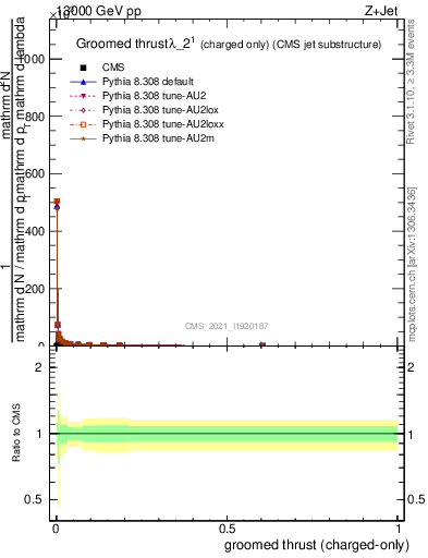 Plot of j.thrust.gc in 13000 GeV pp collisions