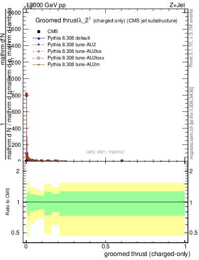 Plot of j.thrust.gc in 13000 GeV pp collisions