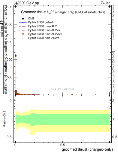 Plot of j.thrust.gc in 13000 GeV pp collisions