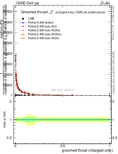 Plot of j.thrust.gc in 13000 GeV pp collisions