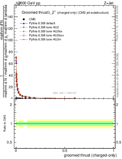 Plot of j.thrust.gc in 13000 GeV pp collisions