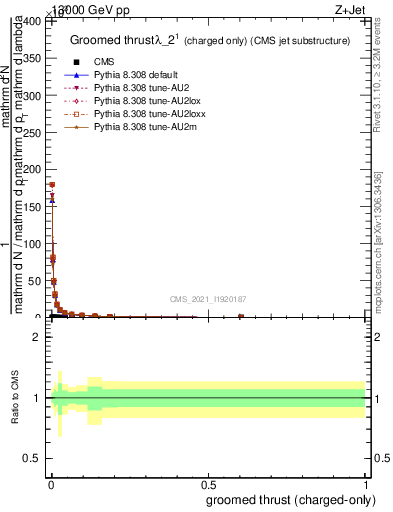 Plot of j.thrust.gc in 13000 GeV pp collisions