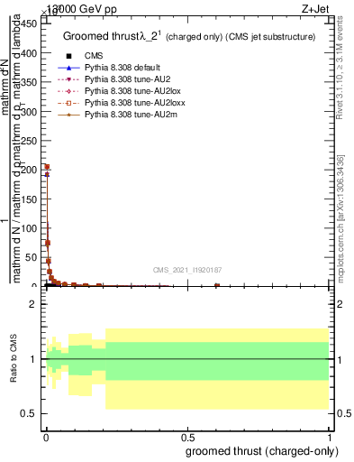 Plot of j.thrust.gc in 13000 GeV pp collisions