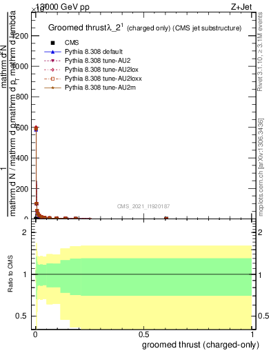 Plot of j.thrust.gc in 13000 GeV pp collisions