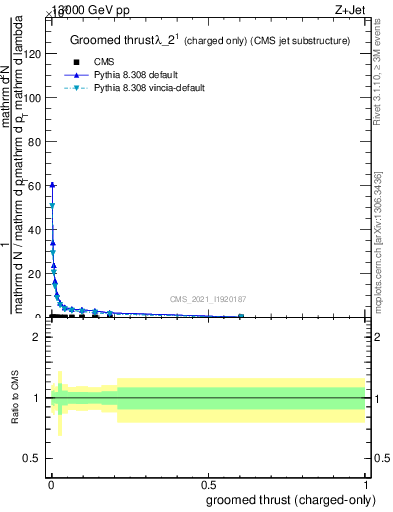 Plot of j.thrust.gc in 13000 GeV pp collisions