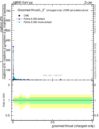 Plot of j.thrust.gc in 13000 GeV pp collisions