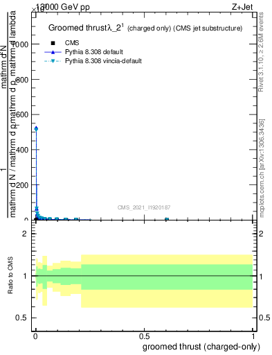 Plot of j.thrust.gc in 13000 GeV pp collisions