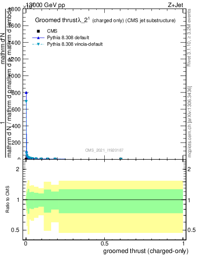 Plot of j.thrust.gc in 13000 GeV pp collisions