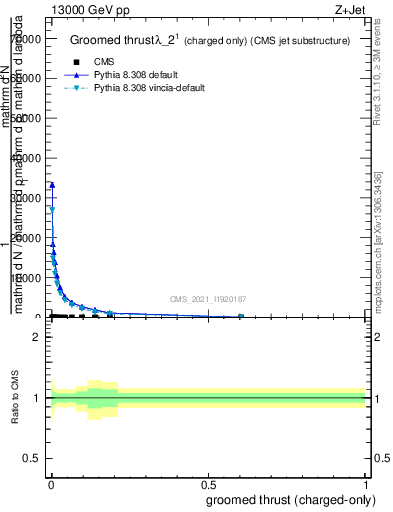 Plot of j.thrust.gc in 13000 GeV pp collisions