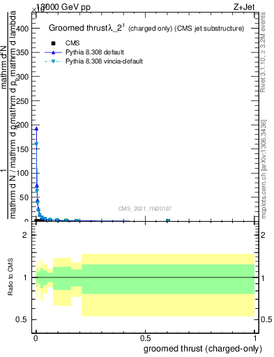 Plot of j.thrust.gc in 13000 GeV pp collisions