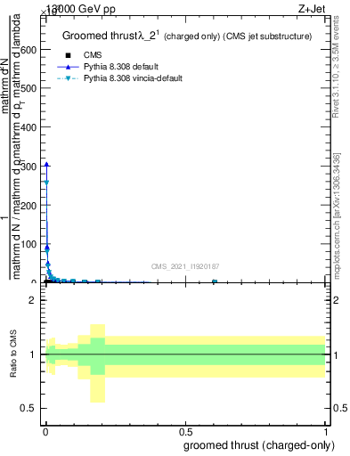 Plot of j.thrust.gc in 13000 GeV pp collisions