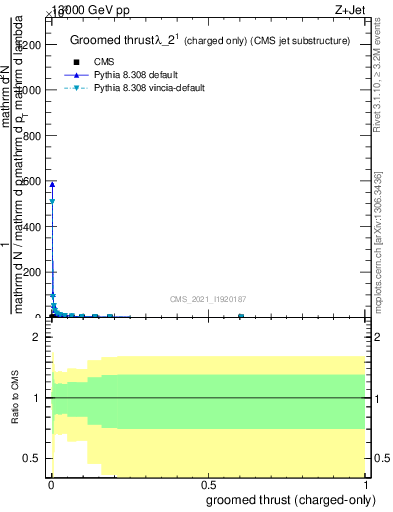 Plot of j.thrust.gc in 13000 GeV pp collisions