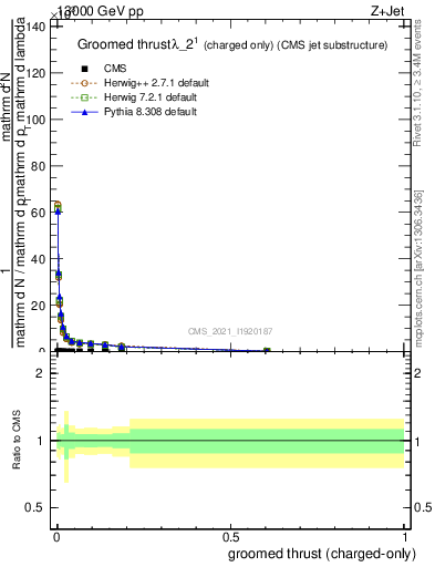 Plot of j.thrust.gc in 13000 GeV pp collisions