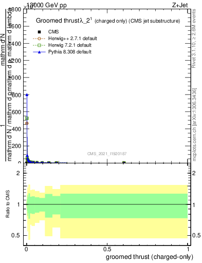 Plot of j.thrust.gc in 13000 GeV pp collisions