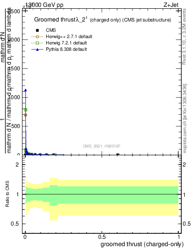 Plot of j.thrust.gc in 13000 GeV pp collisions