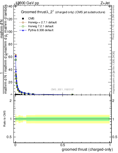 Plot of j.thrust.gc in 13000 GeV pp collisions