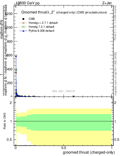 Plot of j.thrust.gc in 13000 GeV pp collisions