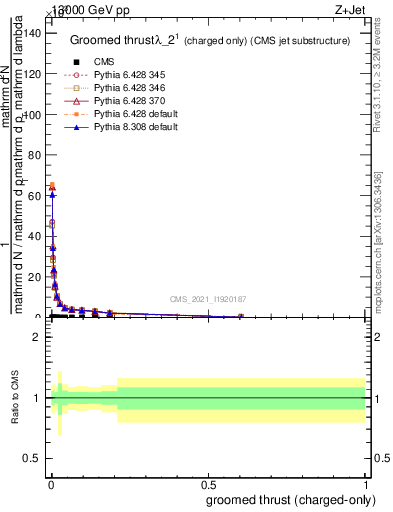 Plot of j.thrust.gc in 13000 GeV pp collisions