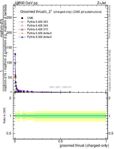 Plot of j.thrust.gc in 13000 GeV pp collisions