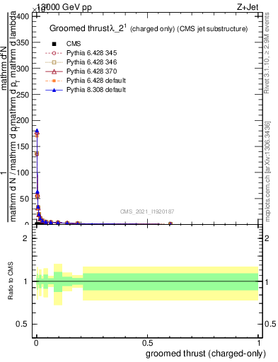 Plot of j.thrust.gc in 13000 GeV pp collisions