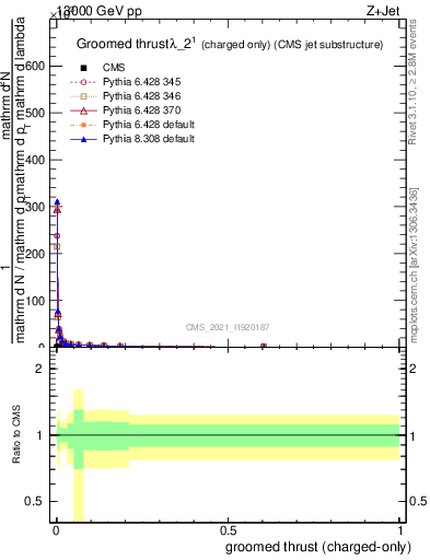 Plot of j.thrust.gc in 13000 GeV pp collisions