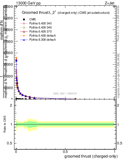 Plot of j.thrust.gc in 13000 GeV pp collisions