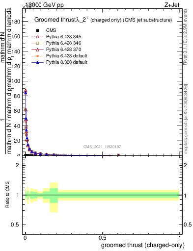 Plot of j.thrust.gc in 13000 GeV pp collisions