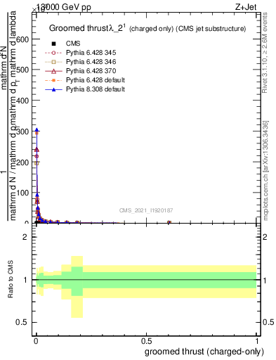 Plot of j.thrust.gc in 13000 GeV pp collisions