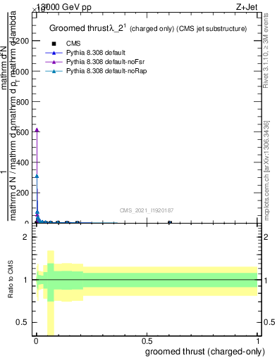 Plot of j.thrust.gc in 13000 GeV pp collisions