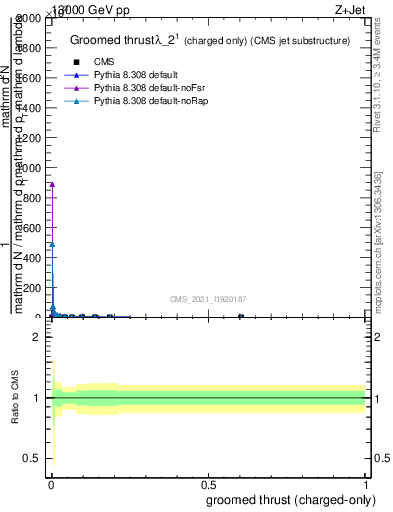 Plot of j.thrust.gc in 13000 GeV pp collisions