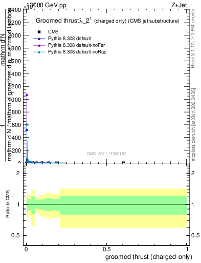 Plot of j.thrust.gc in 13000 GeV pp collisions