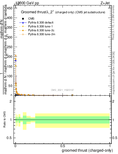 Plot of j.thrust.gc in 13000 GeV pp collisions