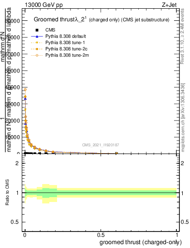 Plot of j.thrust.gc in 13000 GeV pp collisions