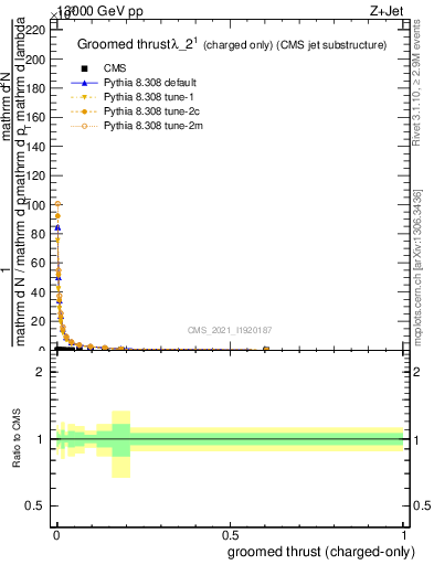 Plot of j.thrust.gc in 13000 GeV pp collisions