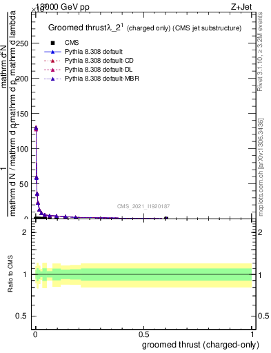 Plot of j.thrust.gc in 13000 GeV pp collisions