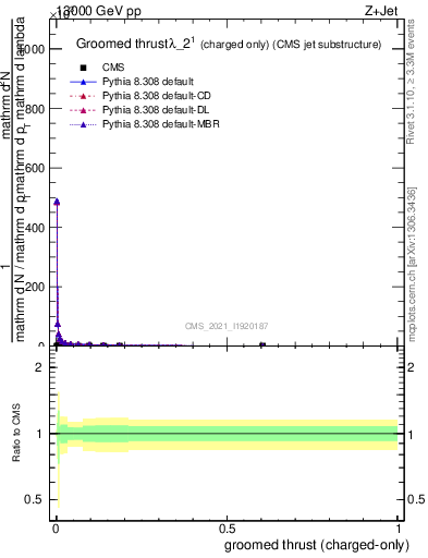 Plot of j.thrust.gc in 13000 GeV pp collisions