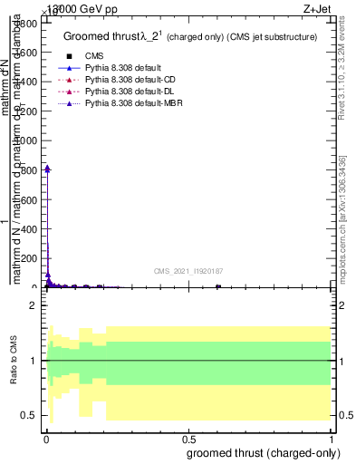 Plot of j.thrust.gc in 13000 GeV pp collisions