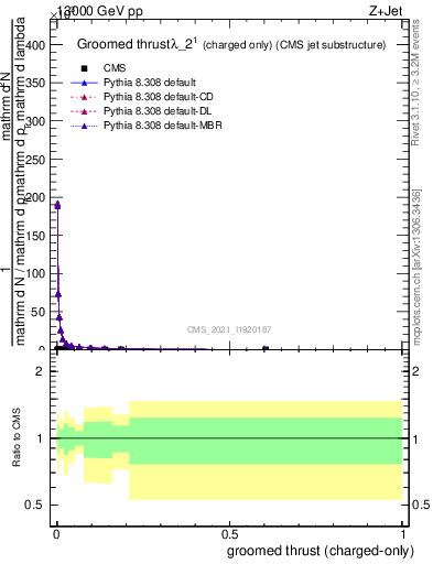 Plot of j.thrust.gc in 13000 GeV pp collisions