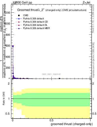 Plot of j.thrust.gc in 13000 GeV pp collisions