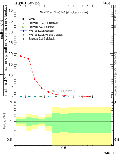 Plot of j.width in 13000 GeV pp collisions