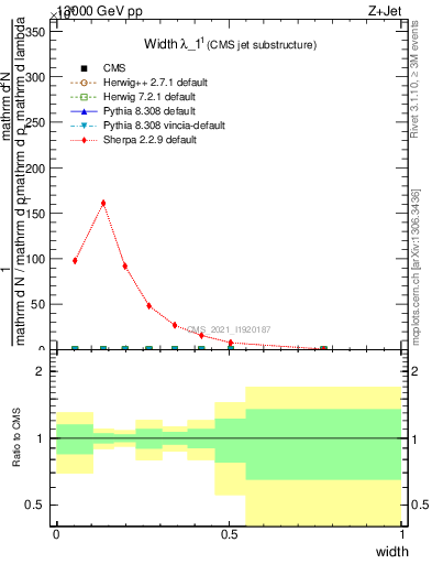 Plot of j.width in 13000 GeV pp collisions