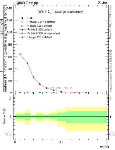 Plot of j.width in 13000 GeV pp collisions