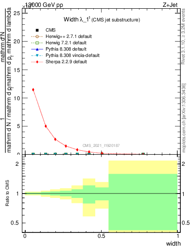 Plot of j.width in 13000 GeV pp collisions