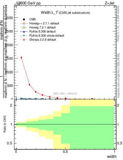 Plot of j.width in 13000 GeV pp collisions