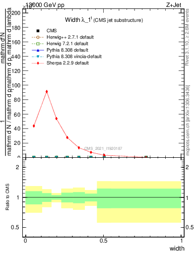 Plot of j.width in 13000 GeV pp collisions