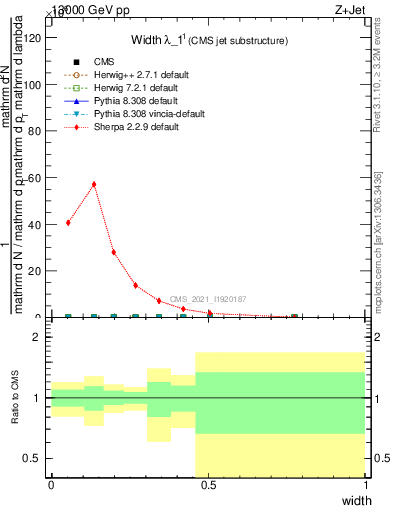 Plot of j.width in 13000 GeV pp collisions