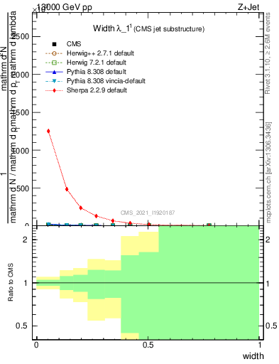 Plot of j.width in 13000 GeV pp collisions