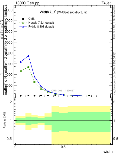 Plot of j.width in 13000 GeV pp collisions