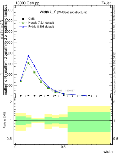 Plot of j.width in 13000 GeV pp collisions