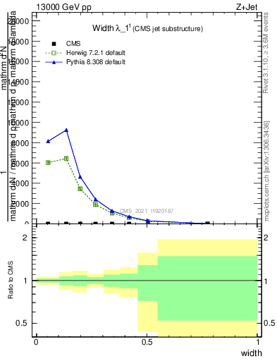 Plot of j.width in 13000 GeV pp collisions